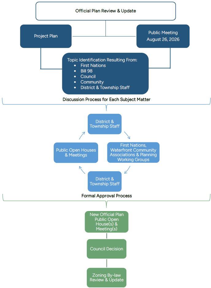 Official Plan Review & Bill 98 Official Plan Framework Update - Process Outline