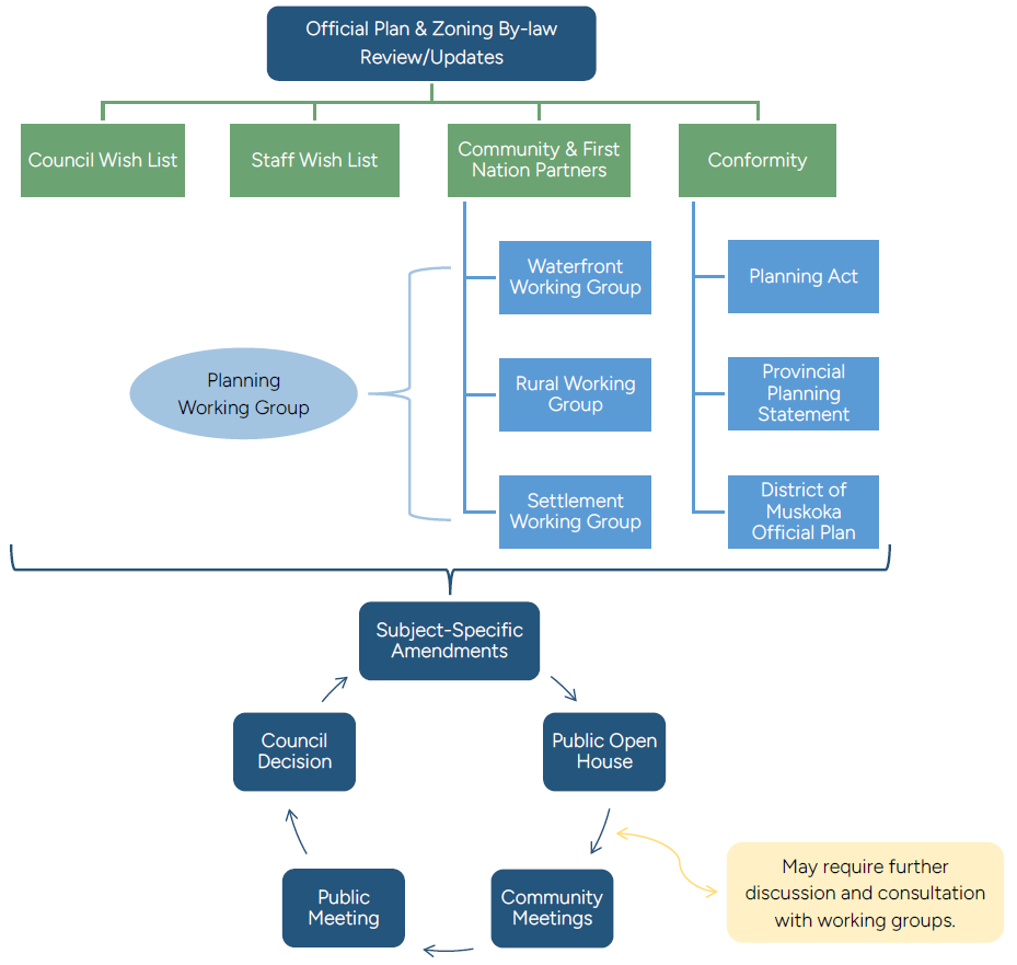 Official Plan, Zoning By-law Review and Update Process Outline