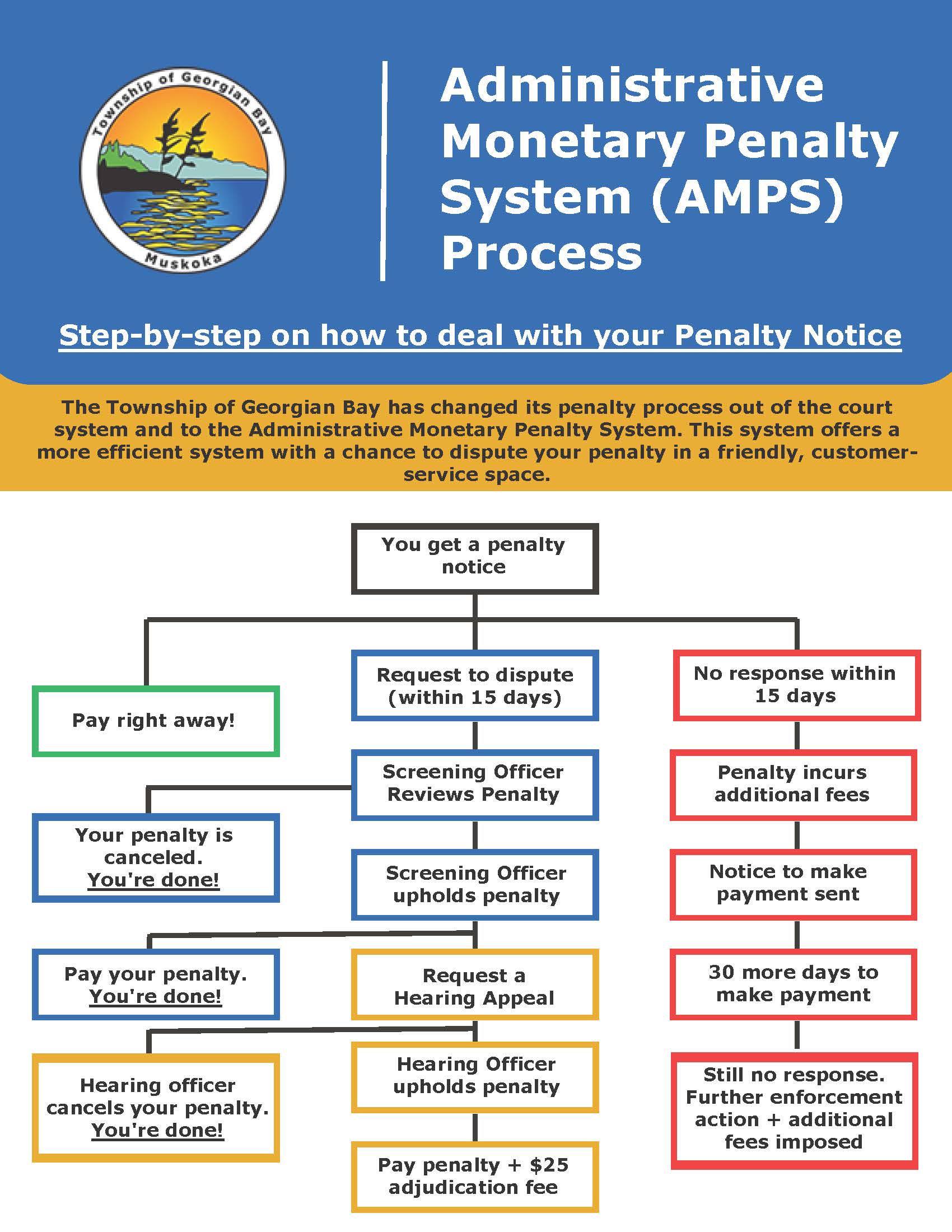 Step by step AMPS guide